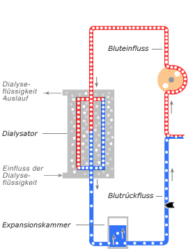 Schema Arterielle Phase